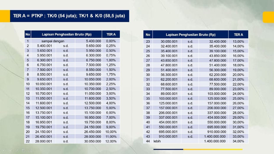 PPh 21 Terbaru: Rincian Tarif Efektif Kategori A